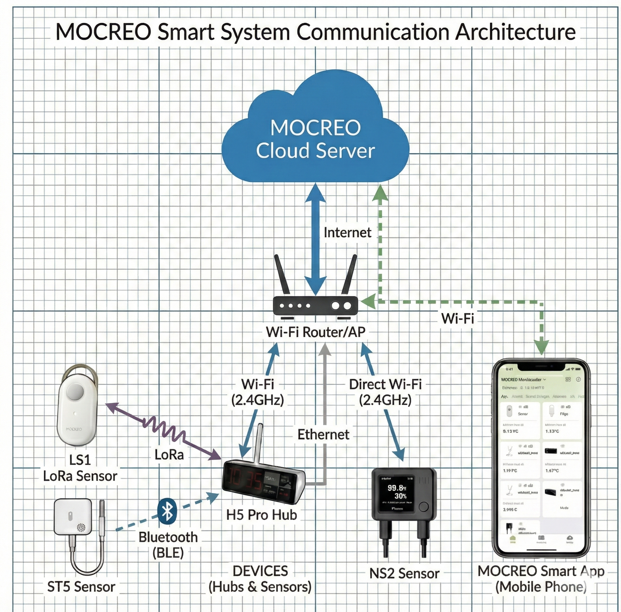 MOCREO Smart System Communication Architecture