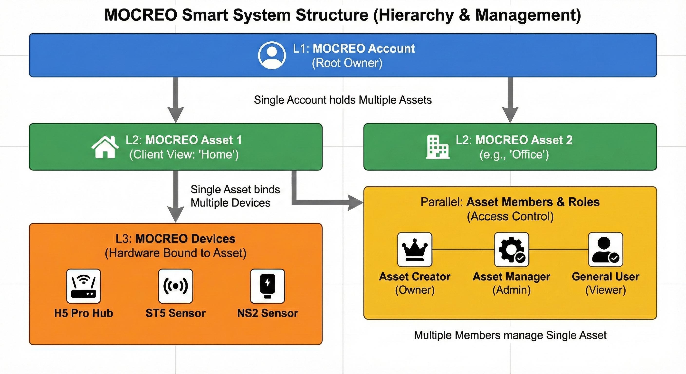 MOCREO Smart System Overview