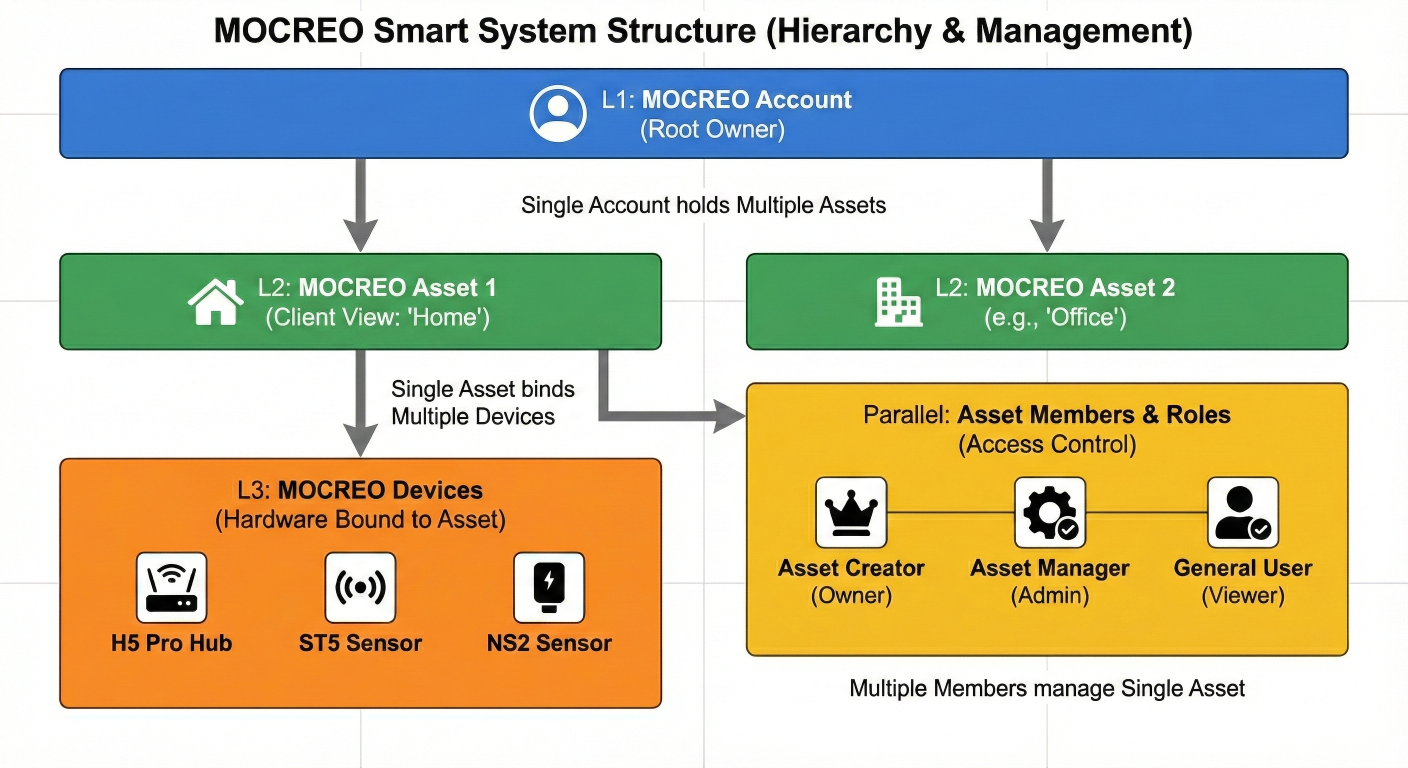 MOCREO Smart System Overview