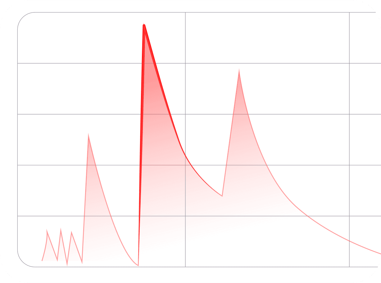 Irregular temperature changes chart