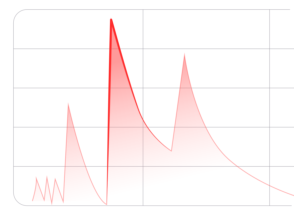Irregular temperature changes chart